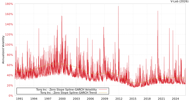 graph of Torq Inc S0GARCH