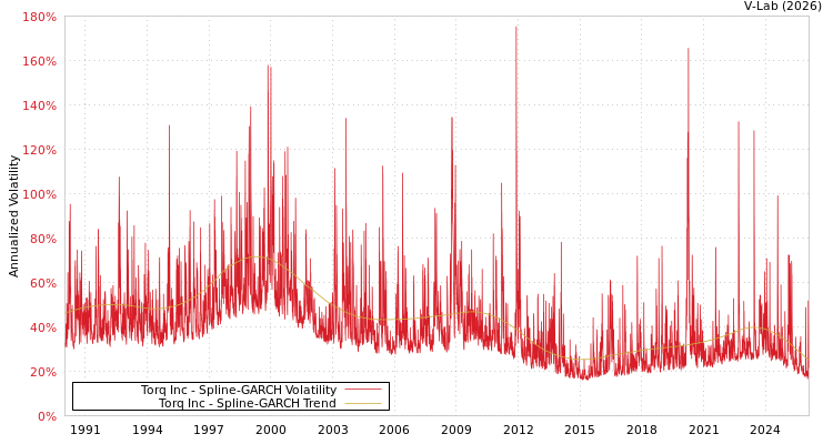 graph of Torq Inc SGARCH