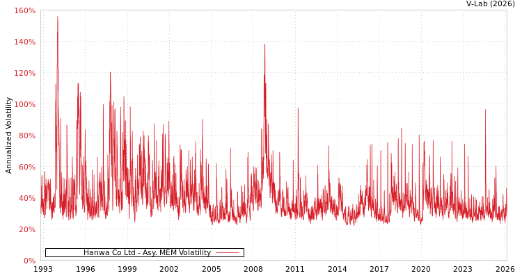 graph of Hanwa Co Ltd AMEM