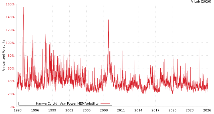 graph of Hanwa Co Ltd APMEM
