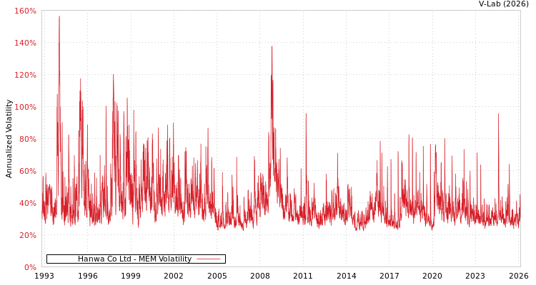 graph of Hanwa Co Ltd MEM