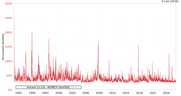 graph of Hanwa Co Ltd AGARCH
