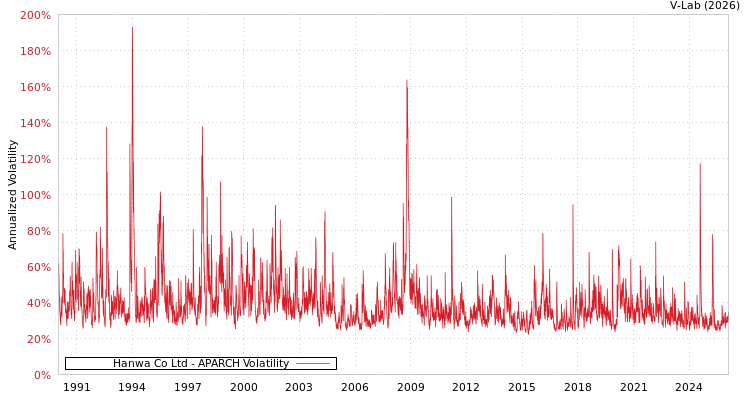 graph of Hanwa Co Ltd APARCH