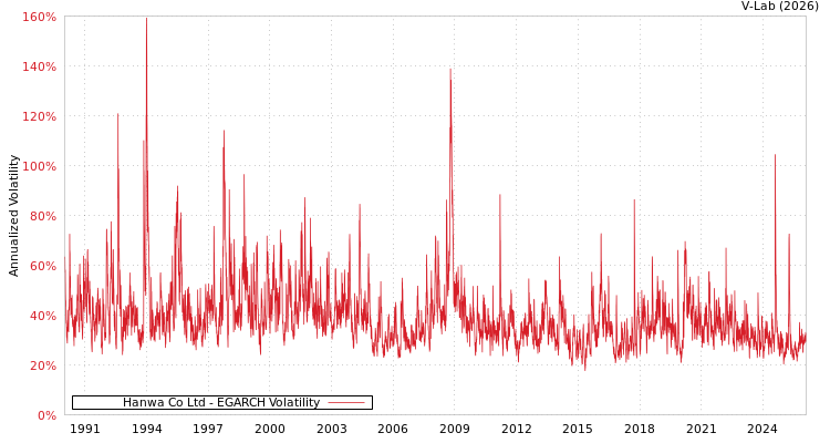 graph of Hanwa Co Ltd EGARCH