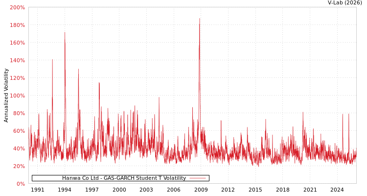 graph of Hanwa Co Ltd GAS-GARCH-T