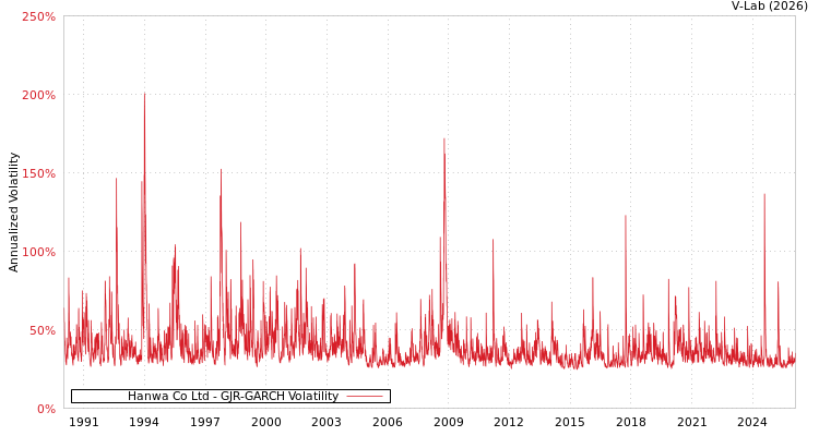 graph of Hanwa Co Ltd GJR-GARCH