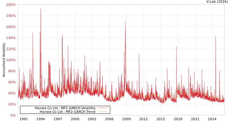 graph of Hanwa Co Ltd MF2-GARCH