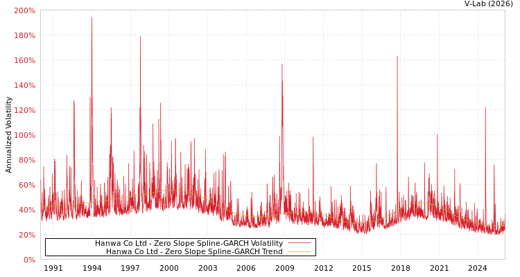 graph of Hanwa Co Ltd S0GARCH