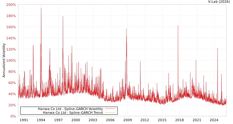 graph of Hanwa Co Ltd SGARCH