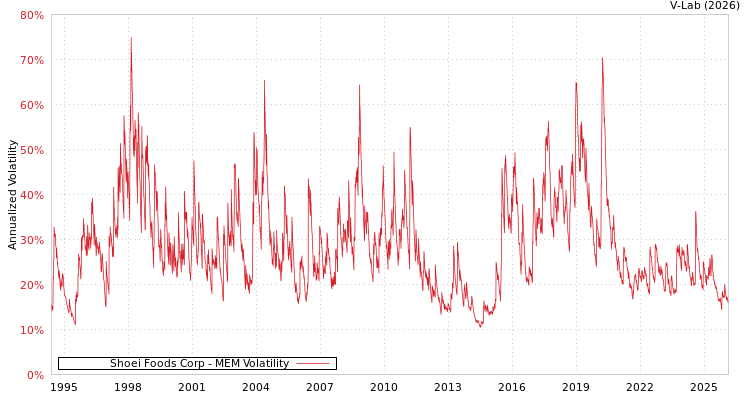 graph of Shoei Foods Corp MEM