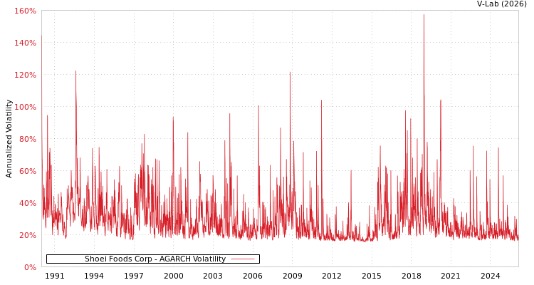 graph of Shoei Foods Corp AGARCH