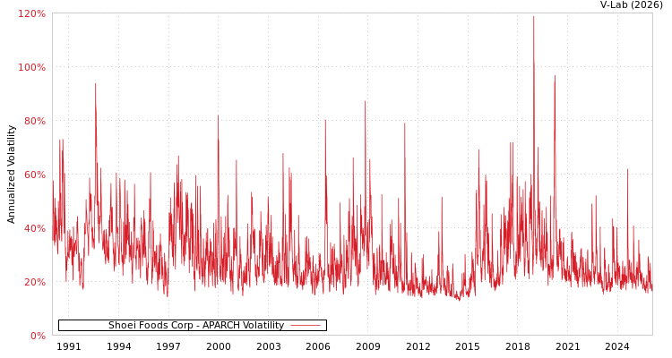 graph of Shoei Foods Corp APARCH
