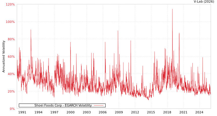 graph of Shoei Foods Corp EGARCH