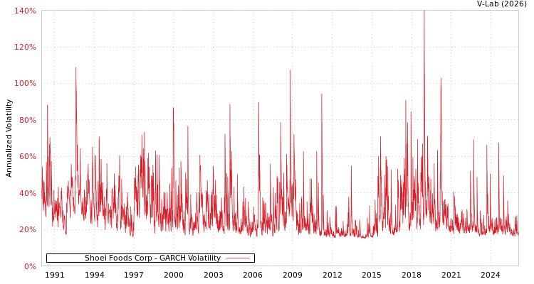graph of Shoei Foods Corp GARCH