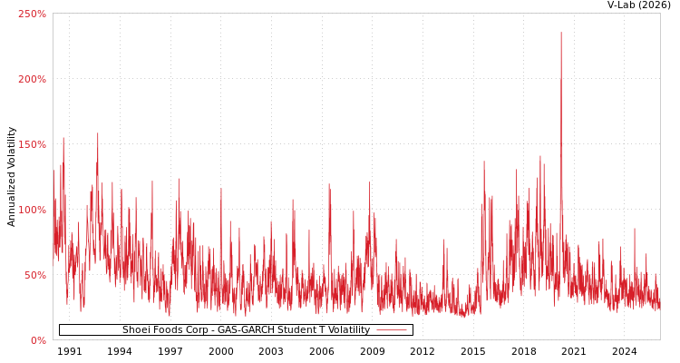 graph of Shoei Foods Corp GAS-GARCH-T