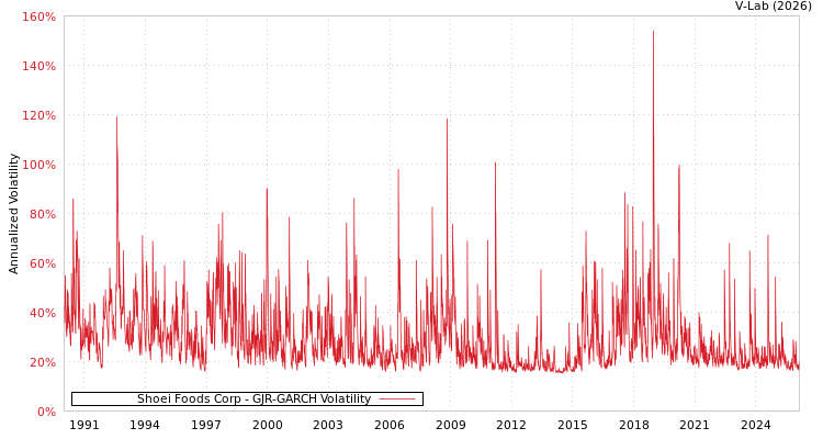 graph of Shoei Foods Corp GJR-GARCH