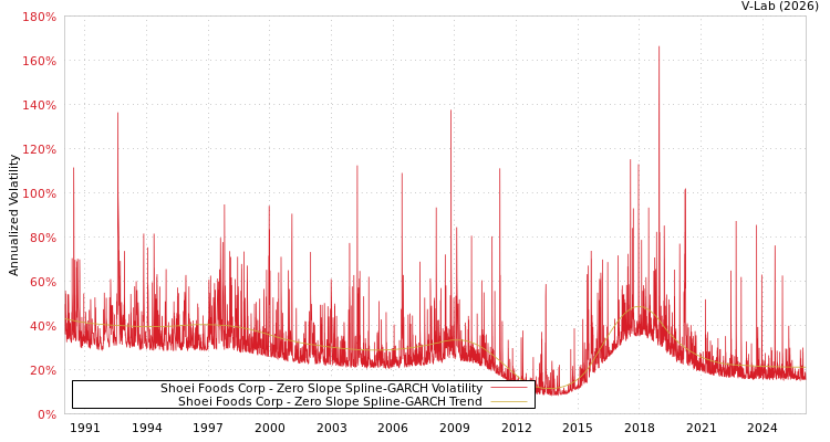 graph of Shoei Foods Corp S0GARCH