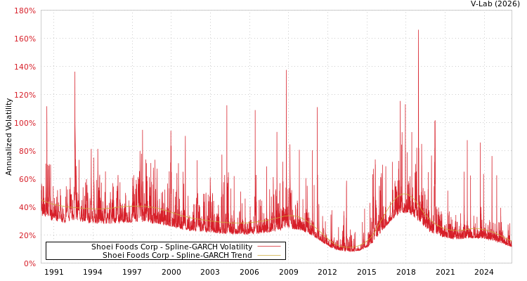graph of Shoei Foods Corp SGARCH