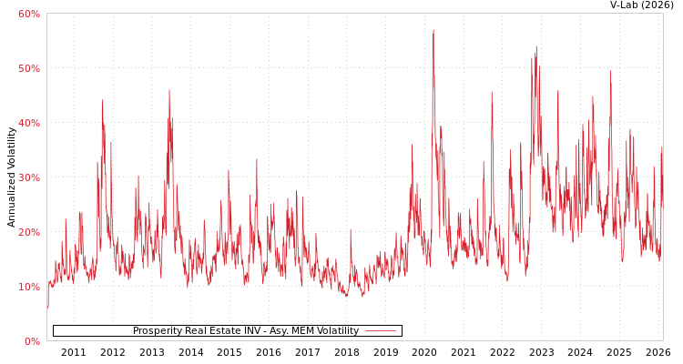 graph of Prosperity Real Estate INV AMEM