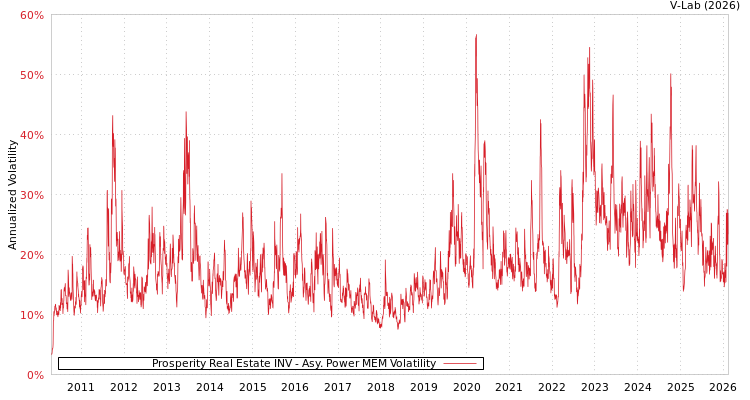 graph of Prosperity Real Estate INV APMEM