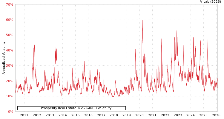 graph of Prosperity Real Estate INV GARCH