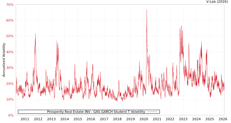 graph of Prosperity Real Estate INV GAS-GARCH-T