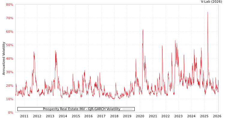 graph of Prosperity Real Estate INV GJR-GARCH