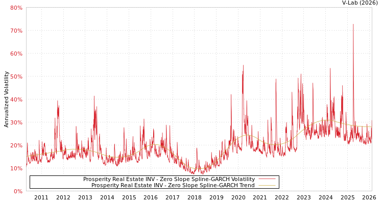 graph of Prosperity Real Estate INV S0GARCH
