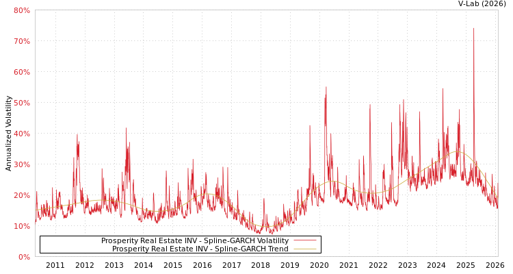 graph of Prosperity Real Estate INV SGARCH