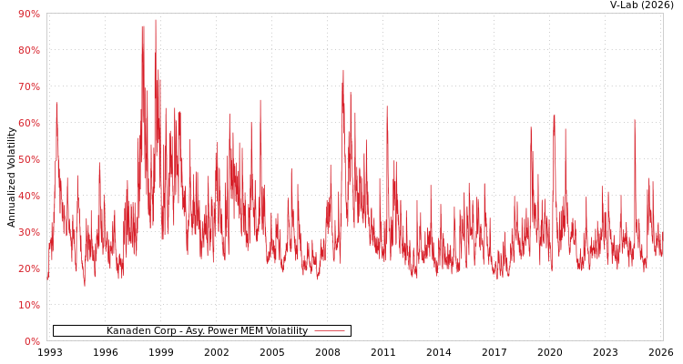graph of Kanaden Corp APMEM