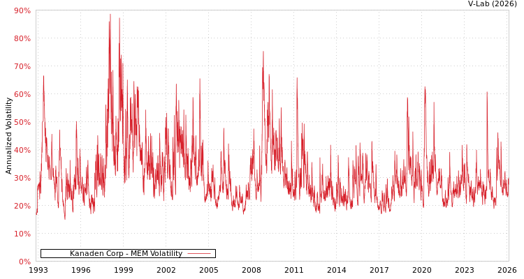 graph of Kanaden Corp MEM