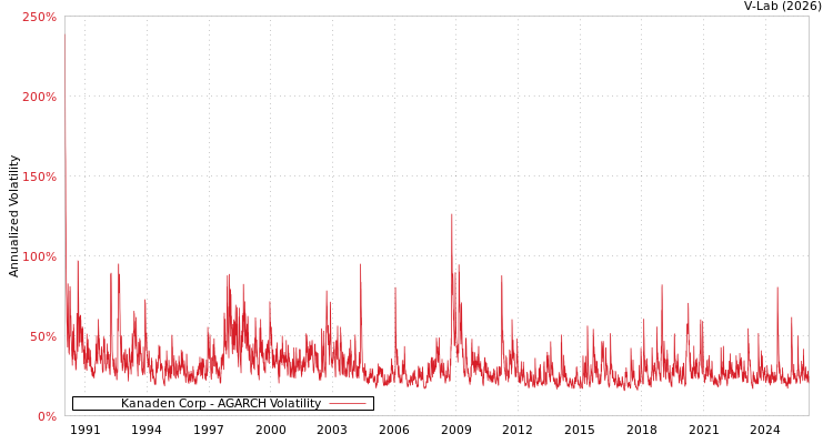graph of Kanaden Corp AGARCH
