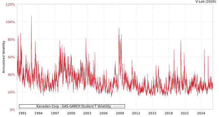graph of Kanaden Corp GAS-GARCH-T
