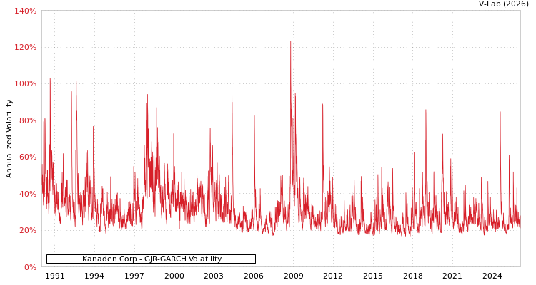 graph of Kanaden Corp GJR-GARCH