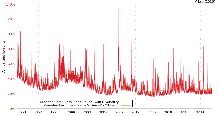 graph of Kanaden Corp S0GARCH