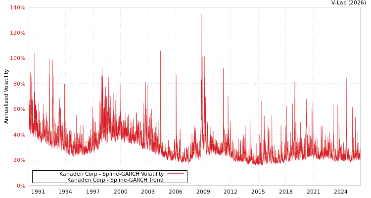 graph of Kanaden Corp SGARCH