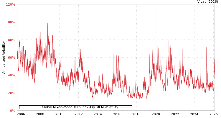 graph of Global Mixed-Mode Tech Inc AMEM