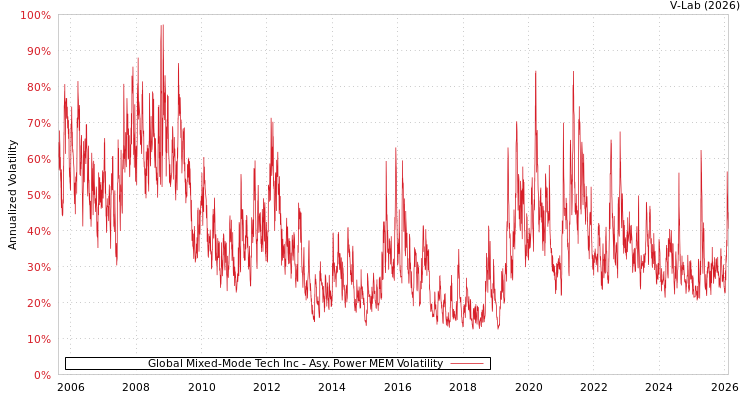 graph of Global Mixed-Mode Tech Inc APMEM