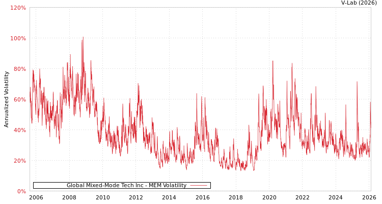 graph of Global Mixed-Mode Tech Inc MEM