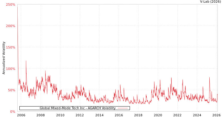 graph of Global Mixed-Mode Tech Inc AGARCH