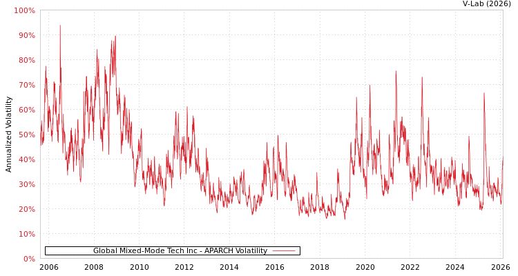 graph of Global Mixed-Mode Tech Inc APARCH