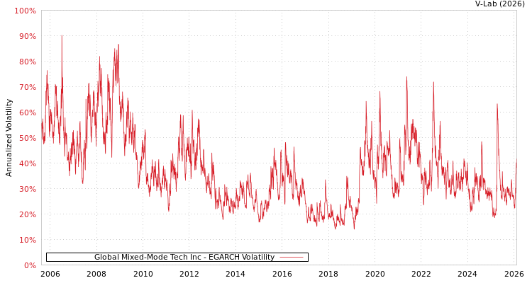 graph of Global Mixed-Mode Tech Inc EGARCH