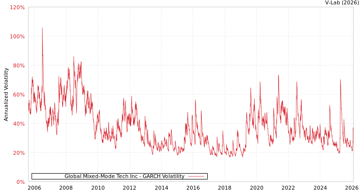 graph of Global Mixed-Mode Tech Inc GARCH