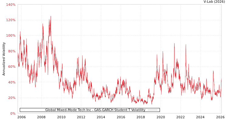 graph of Global Mixed-Mode Tech Inc GAS-GARCH-T