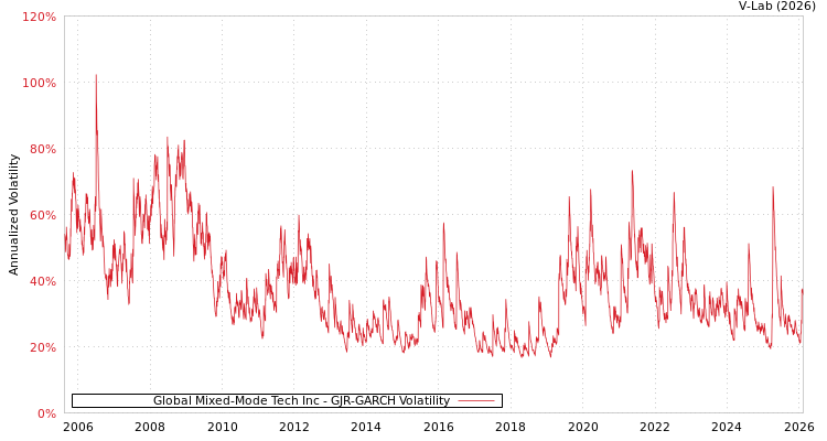 graph of Global Mixed-Mode Tech Inc GJR-GARCH