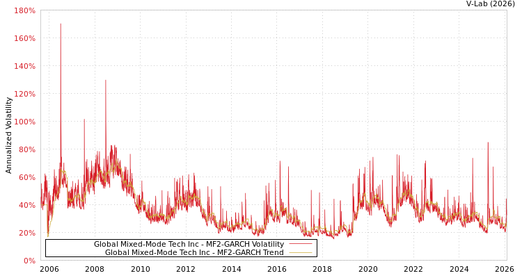graph of Global Mixed-Mode Tech Inc MF2-GARCH
