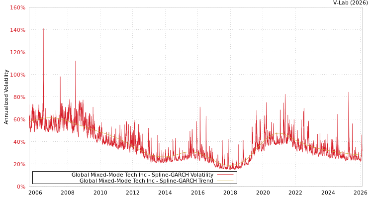 graph of Global Mixed-Mode Tech Inc SGARCH