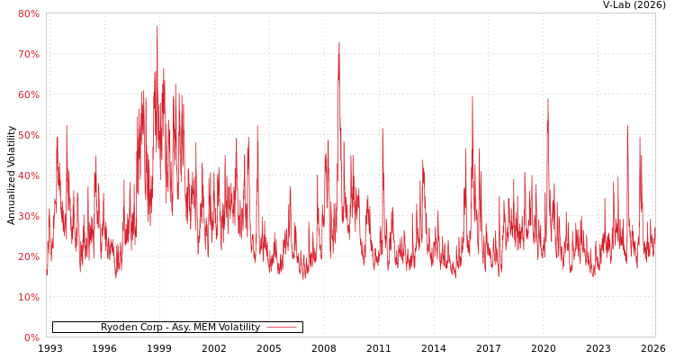 graph of Ryoden Corp AMEM