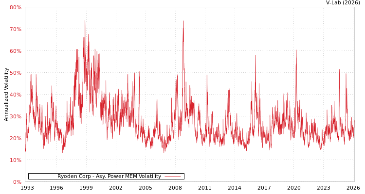 graph of Ryoden Corp APMEM