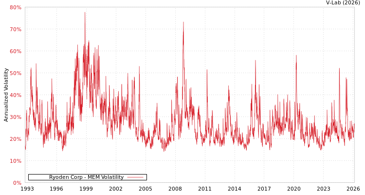 graph of Ryoden Corp MEM